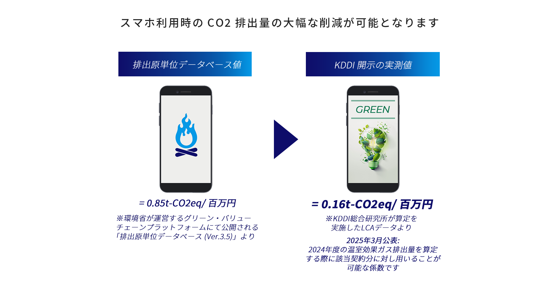 スマホ利用時のCO2排出量の大幅な削減が可能となります 排出原単位データベース値=0.85t-CO2eq/百万円 ※環境省が運営するグリーン・バリューチェーンプラットフォームにて公開される「排出原単位データベース (Ver.3.5)」より から KDDI開示の実測値=0.16t-CO2eq/百万円 ※ KDDI総合研究所が算定を実施したLCAデータより 2025年3月公表: 2024年度の温室効果ガス排出量を算定する際に該当契約分に対し用いることが可能な係数です
